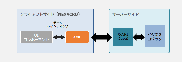 XMLによる連携